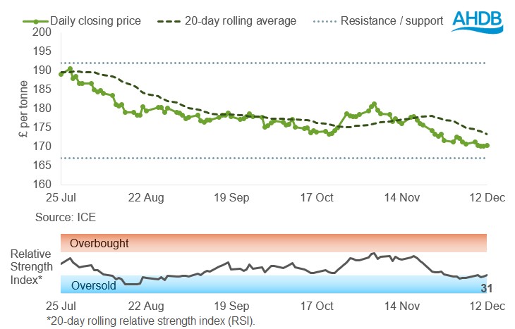 UK feed wheat graph 15 12 2025